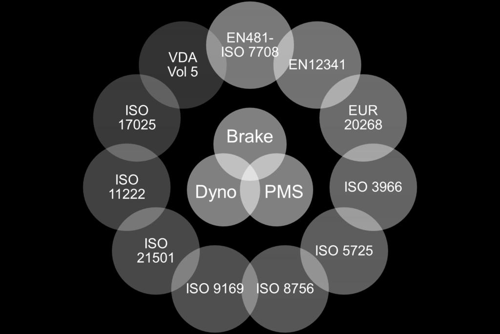 Open data Sync ISO, JSAE, SAE, and PMP Brake, dyno, and PMS agnostic
