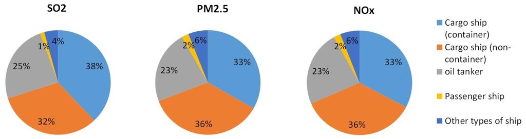 Figure S3, The emissions proportions for different types of ships (a, b, and c represent the proportions of SO 2, NO X, and PM 2.