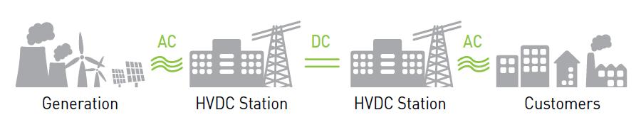 HVDC HVDC system converts AC to DC