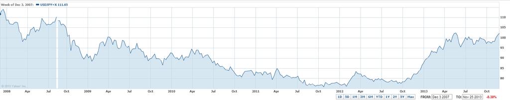 Slika 5: USD/JPY od 2008 do 2013 Vir: (Yahoo Finance, 2013) Slika 5 prikazuje gibanje tečaja USD/JPY v obdobju 5 let. Do začetka 2012 je bila apreciacija jena dokaj močna.