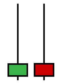 Slika 24: Tweezer bottoms Tweezer bottoms je signal dveh sveč, ki se pogosto pojavi proti koncu medvedjega trenda.