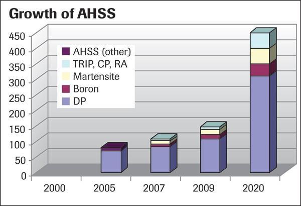 Usage growth of AHSS in the automotive industry Source: Ducker