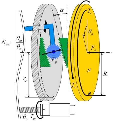 (2) Using (1) and (2), the mechanical dynamics of the actuator motor can be expressed as follows: T m T Ja ω f, when disengaged m = T m + T c 2r p tan α F n T f N ae N, when in contact ae (3) Fig. 1.