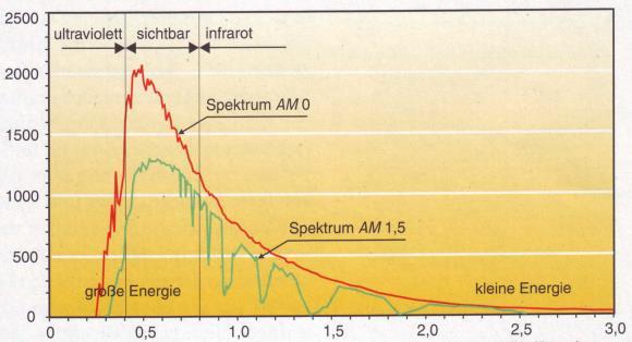 Spectral Irradiation