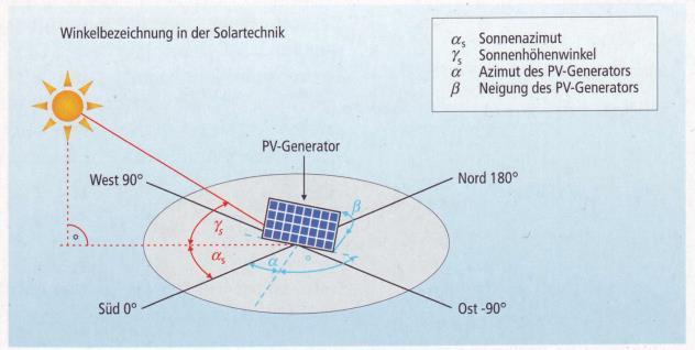 Designing and calculating the positions of the modules Angles in solar technique S : sun azimuth S : angle of the height of the sun : azimuth of the PV modul :