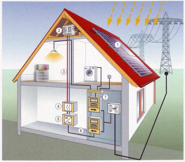 Mini energy power plant connected to an electric grid 1. PV panels 2. Connections 3. Direct current cabling 4. DC main switch 5. Inverter 6.