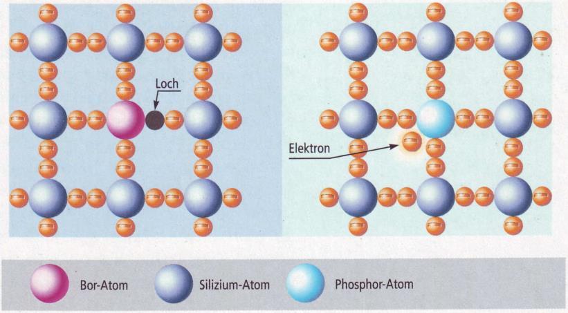 Physics as background of the PV systems 1. Initial state (Silicon - Si) 4 valence electrons are in covalent bound Tetrahedronic shape 2.