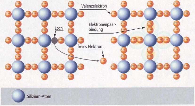 Holes Place of the freed valence electrons = hole Hole is positively charged Intrinsic semiconductor Silicon atom Hole Valence electron Connection by electron pair Free