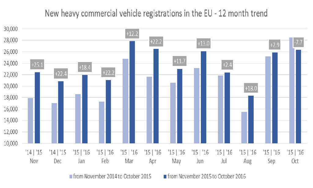 NEW HEAVY COMMERCIAL VEHICLES of 16t and over 2 AUSTRIA 500 646 22.6% 6,341 5,930 6.9% BELGIUM 658 620 6.1% 7,130 5,964 19.6% BULGARIA N/A N/A N/A N/A N/A N/A CROATIA 92 66 39.4% 920 668 37.