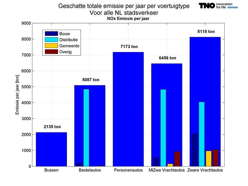 The big three urban polluters Urban freight transport Total NOx