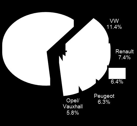 6% 7.6% 7.6% 8.5% 7.8% 6.6% 6.6% 6.9% 7.0% 7.4% 7.5% 7.4% 8.2% 8.3% 8.9% 8.1% 8.0% 7.5% 7.4% 7.3% 7.3% 7.0% 6.7% 6.4% Peugeot 7.1% 7.0% 6.9% 7.4% 6.8% 6.4% 6.1% 6.1% 6.1% 5.