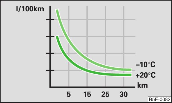 Obmedzenie jázd na krátke trasy Obr. 126 Zobrazenie princípu: Spotreba paliva v l/100 km pri rozdielnych teplotách hmlové svetlomety; vyhrievané predné sedadlá; nezávislé prídavné kúrenie.