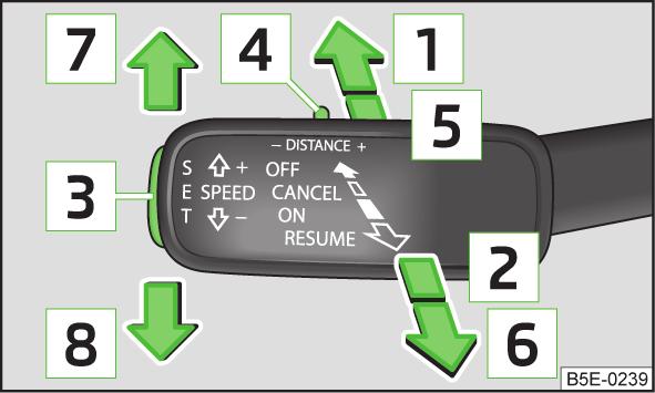Opis obrázku» Obr. 138 A B C D Regulácia neaktívna (vozidlo rozpoznané). Regulácia aktívna (vozidlo nerozpoznané). Regulácia neaktívna (nie je uložená rýchlosť).