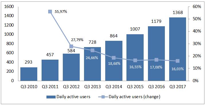 Graf 2 Denne aktívni používatelia sociálnej siete Facebook (v mil.