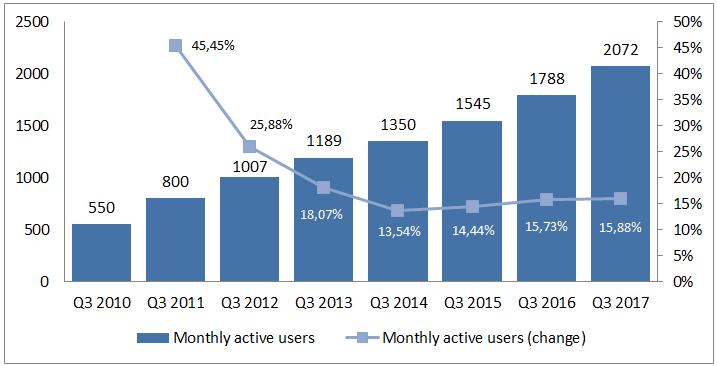V prípade širšieho porovnania období Q3 2010 a Q3 2017 je možné konštatovať rast používateľskej základne sociálnej siete Facebook na úrovni 276,73 %.