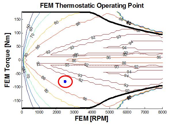 Table 6: ICE and FEM Thermostatic Operating Points Component Operating Point Efficiency ICE 1411 RPM @ 142 Nm 41% FEM 2469 RPM @ 81 Nm 9% This