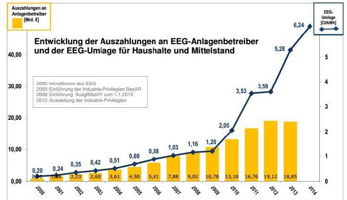 PV in Germany Cost explosion?
