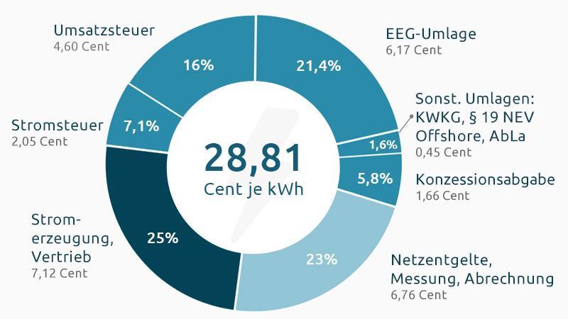 PV in Germany Cost explosion? Electricity is traded at Energy Exchange (EEX), Gap between feed-in-tariff and demand driven price is reimbursed Expenditures are covered by RE surcharge of 6.