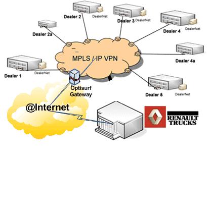 RENAULT TRUCKS odporúča zavedenie siete typu MPLS. Tento druh siete umožňuje prepojenie všetkých základní medzi sebou prostredníctvom infraštruktúry poskytovateľa pripojenia k internetu.