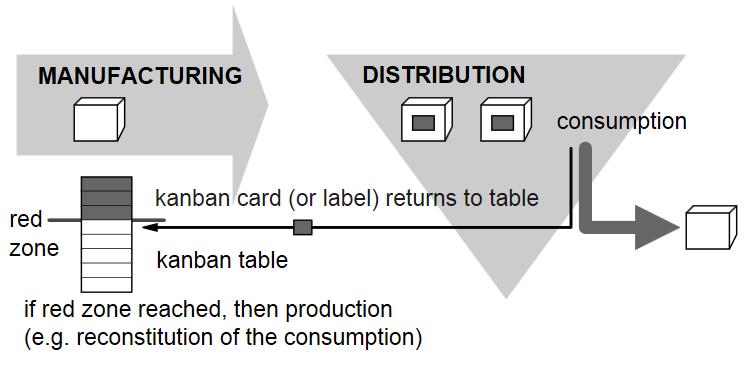 2.9 Kanban sistem/princip Kanban je sistem vitke proizvodnje za nadzor nad dobavno verigo. Taiichi Ohno, industrijski inženir pri Toyoti, je razvili Kanban za izboljšanje učinkovitosti proizvodnje.