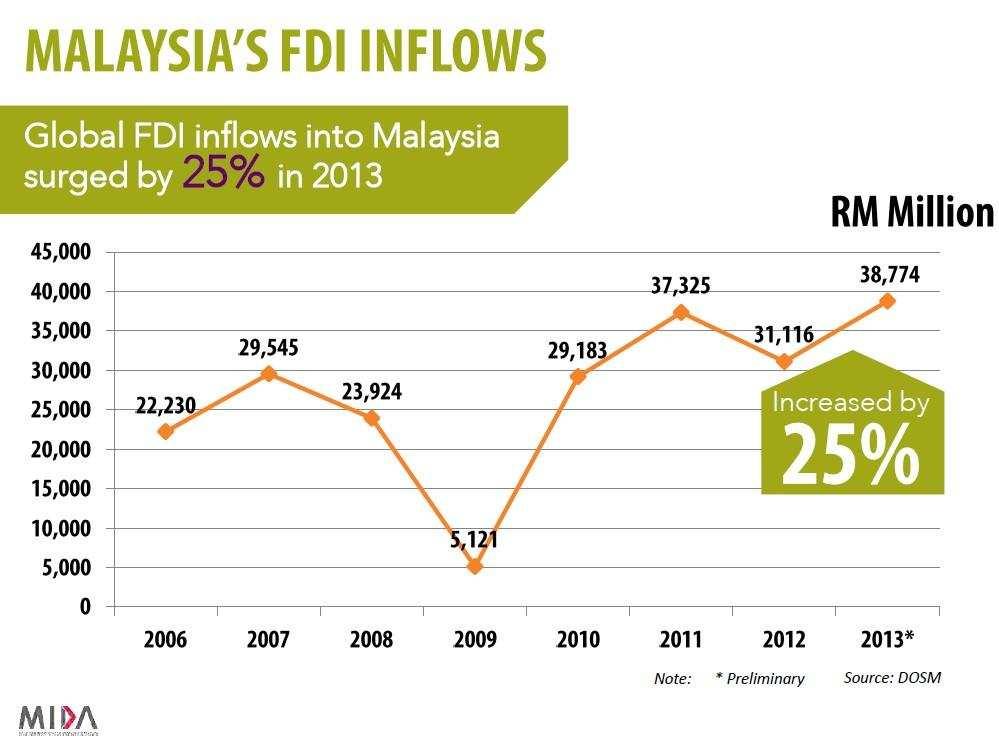 Malaysian Economic Performance: FDI as