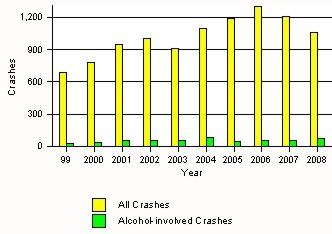 2 of 6 9/23/2015 4:35 PM in Rio Rancho by Alcohol Involvement Fatal and Injury in Rio Rancho by Alcohol Involvement Passenger Vehicle Seatbelt Usage and Injuries in Rio Rancho, 2008-2006 Injury Level