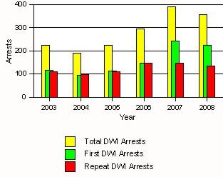 3 of 6 9/23/2015 4:35 PM Lifetime DWI convictions for Drivers Convicted of DWI Violations in Rio Rancho, 2008 Convictions Since 2004 Since 1984 1st 175 149 2nd 33 41 3rd 14 25 4th 0 6 5th 1 2 6th 0 0