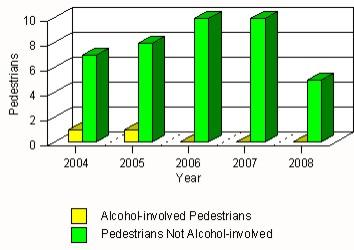 6 of 6 9/23/2015 4:35 PM Pedestrians in in Rio Rancho by Pedestrian Alcohol Involvement Pedestrians in in Rio Rancho by Age Group "Teenagers" and Young Adults in in Rio Rancho by Vehicle Type, 2008