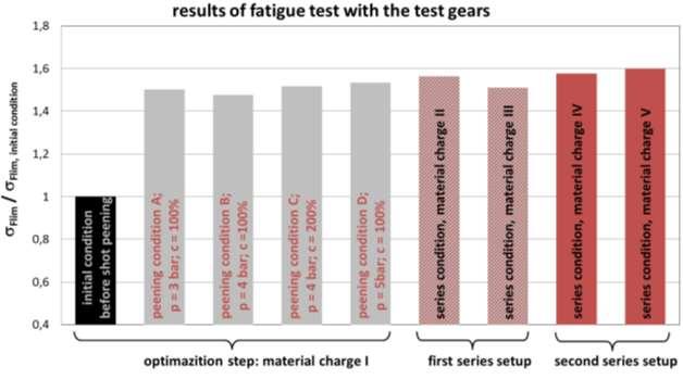 The results of the fatigue test after the evaluation are illustrated in Figure 5.