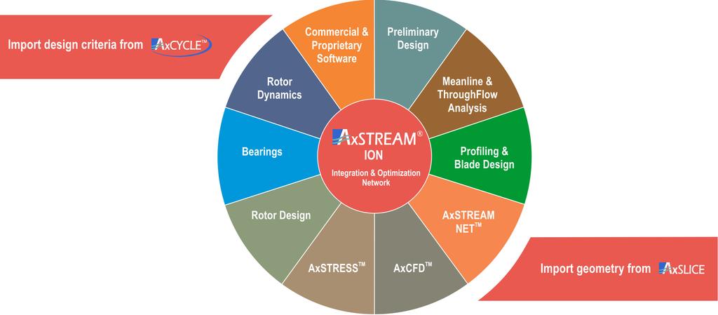 AxSTREAM Platform Integrated platform for design, analysis and optimization of