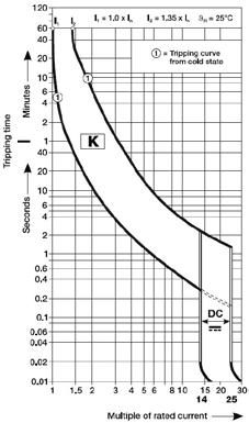2/25 MINIATURE CIRCUIT BREAKER - PRODUCT CATALOGUE CANADA 2 Tripping curves details K tripping curve (S200UDC) Description The "K" time-current characteristic for S200UDC was specifically designed to