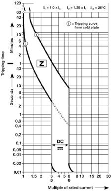 MINIATURE CIRCUIT BREAKER - PRODUCT CATALOGUE CANADA 2/26 Tripping curves details Z tripping curve (S200UDC) 2 Description The "Z" time-current characteristic for S200UDC was specifically designed to