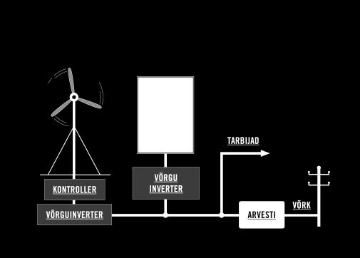 Lihtne ON Grid koosneb Energiaallikast tuulikust või PV paneelidest