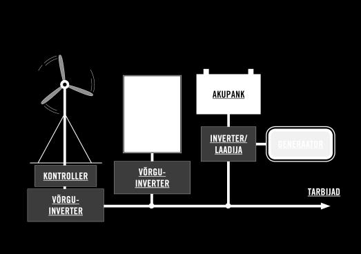 Komponendid Island Akupank PV-paneelid Juhtinverter/ inverter laadija