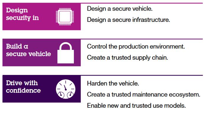 IBM Whitepaper: Driving security - Cyber assurance for nextgeneration of connected vehicle vehicles In-vehicle software is far complex and