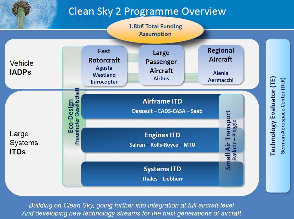JTI 'Clean Sky' is part of the Innovation
