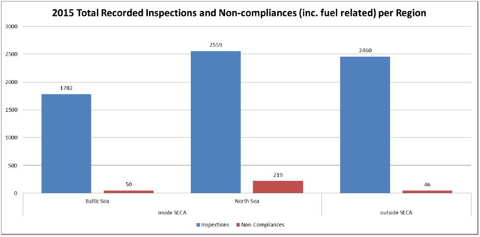 Compliance and enforcement statistics 3 and 9% of the ships inspected were non-compliant in the Baltic Sea and North Sea