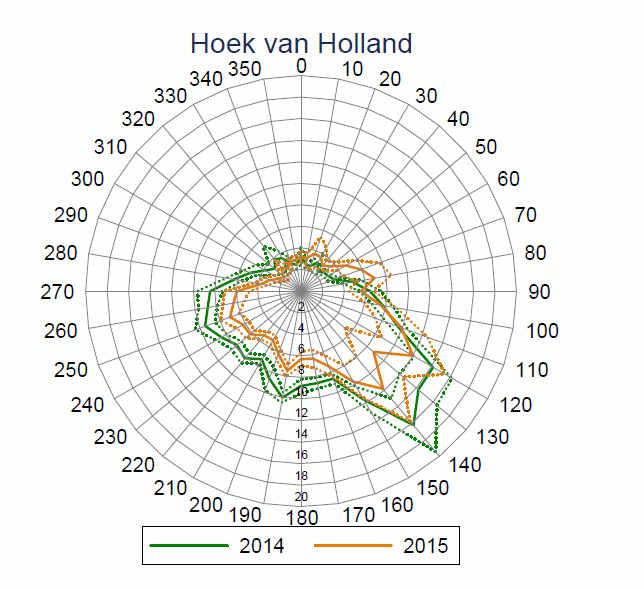 Air quality improvement Rotterdam (NL): 24-37% reduction SO 2 conc.