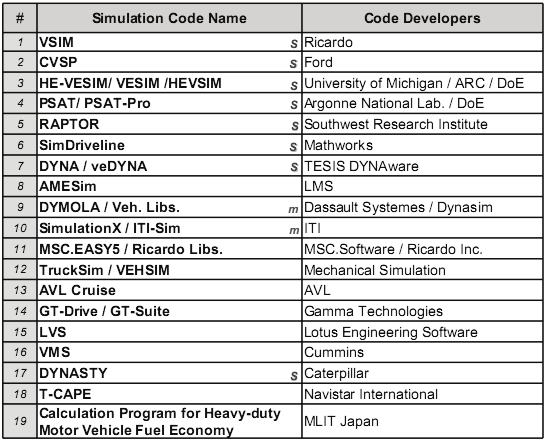 59 All vehicle simulation software were ranked in 2009 by a UK-based engineering company called Ricardo.