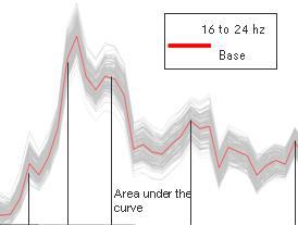 % for Area Under the curve The prognosis plots show that the peak response acceleration is influenced primarily
