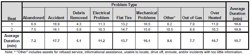 Table 5: Assist Duration by Problem Type and Beat (Fiscal