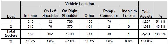 Assists by Vehicle Location A majority of the vehicles assisted by program tow operators were located on the right shoulder.