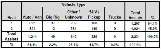 Assists by Vehicle Type and Duration Automobiles and vans make up 54.4% of vehicles receiving assistance from tow truck drivers in the Freeway Service Patrol program.