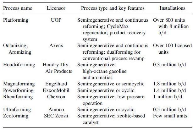 Catalytic Reforming Processes Table 1.