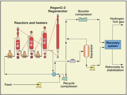 Continuous Catalyst Regeneration Process In another design, the individual reactors are placed separately with modifications for moving the catalyst from the bottom of one reactor to the top of the