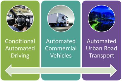 From Partial to Conditional Automation Monitoring the driving environment Human Driver (in Partial Automation) Automated