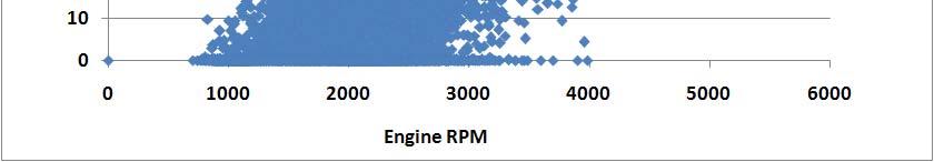 1 0 0 1000 2000 3000 4000 5000 6000 Engine speed(rpm) The above shows a comparison of load scatter