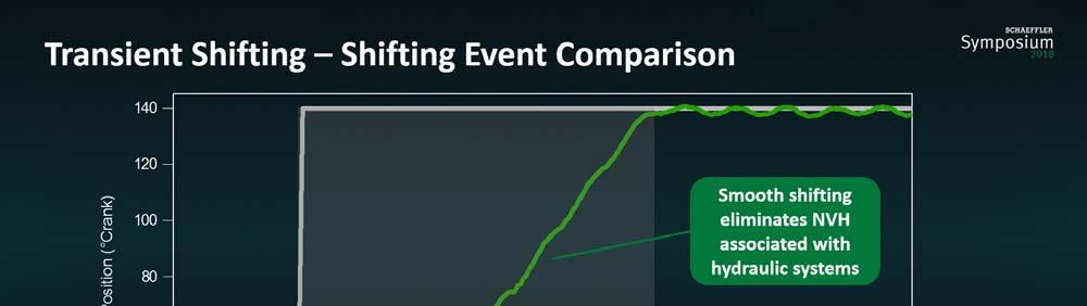 Transient Shifting Shifting Event Comparison 14 Relative Cam Position ( Crank)