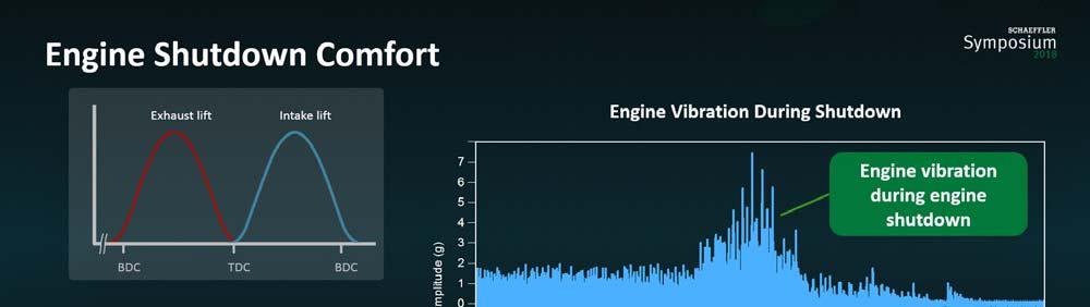 Engine Shutdown Comfort Exhaust lift Intake lift Engine Vibration During Shutdown TDC Vibration Amplitude (g) 7 6 5 4 3 2 1-1