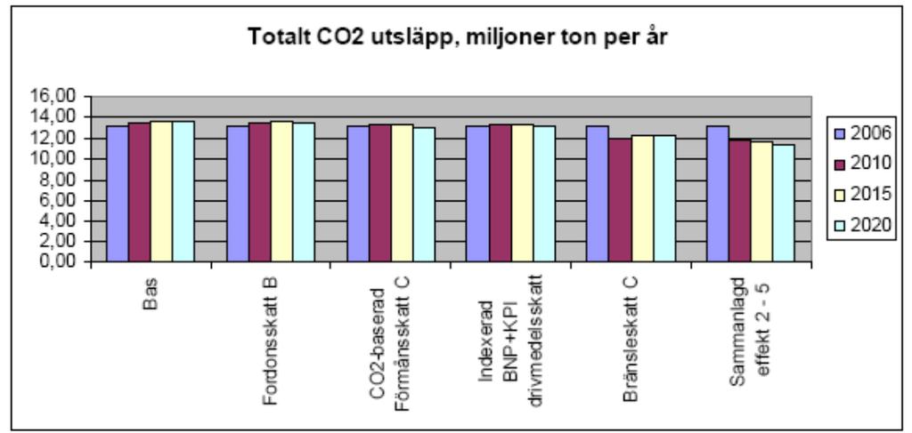 Recent application Total CO2 emissions, million tonnes/year Base Vehicle tax increase CO2 based benefit tax GNP based fuel tax Fossil fuel tax increase All measures Related research issues Modelling